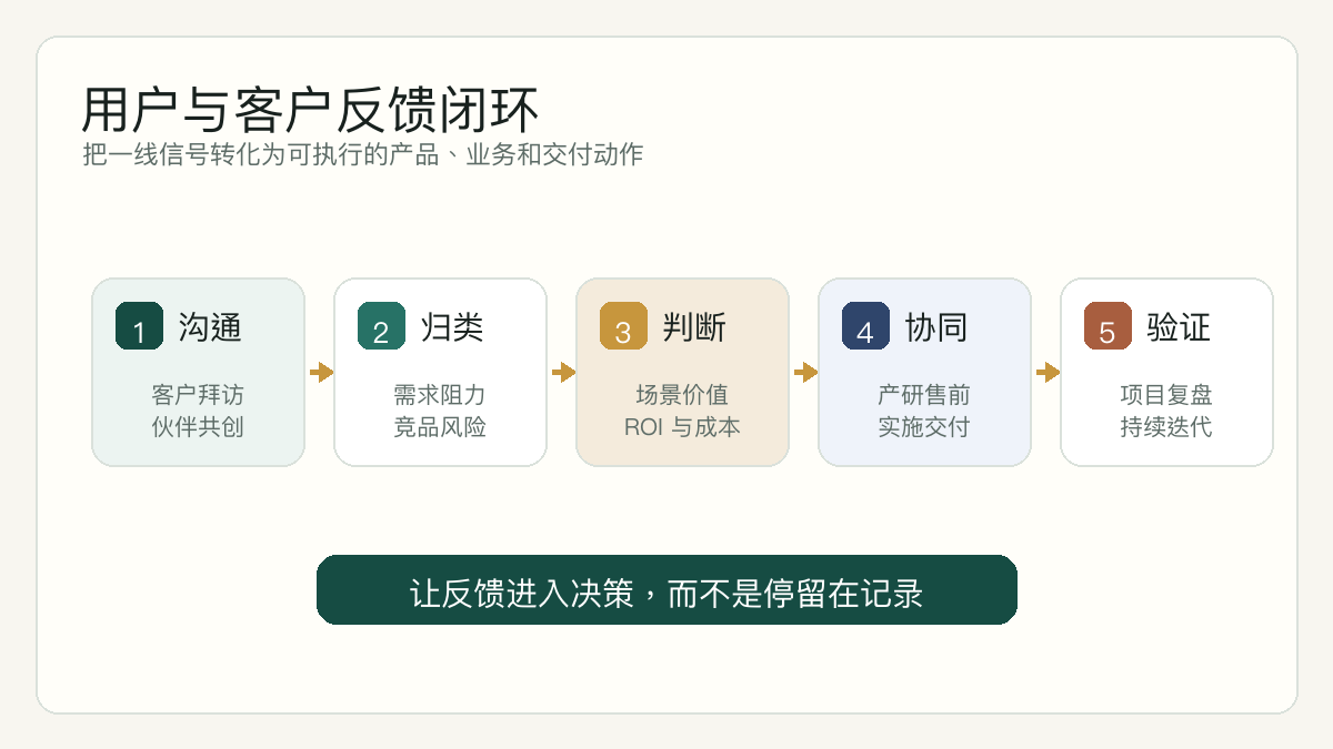 王茗的用户与客户反馈闭环方法：沟通、归类、判断、协同推进、复盘验证